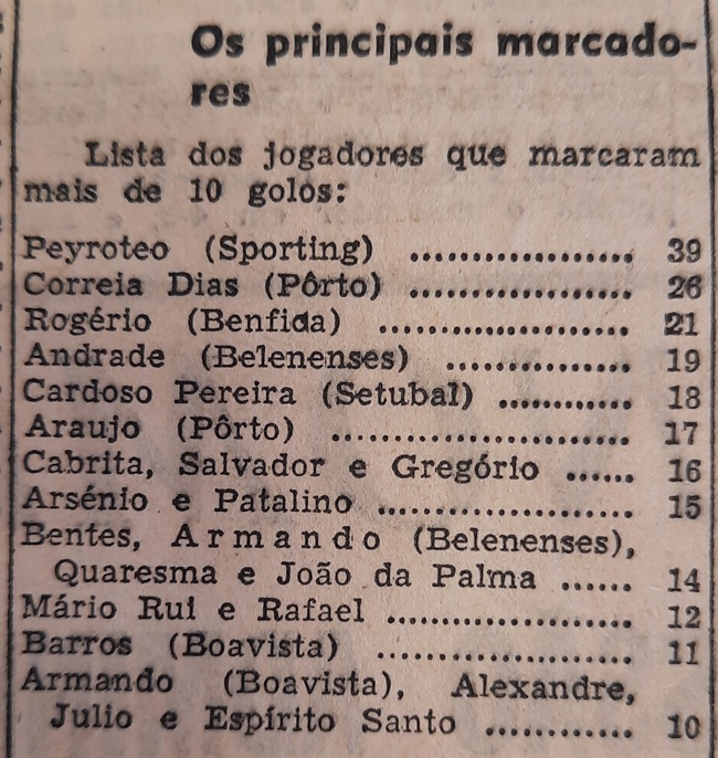 List of top scorers in the 1945/46 Primeira Liga season