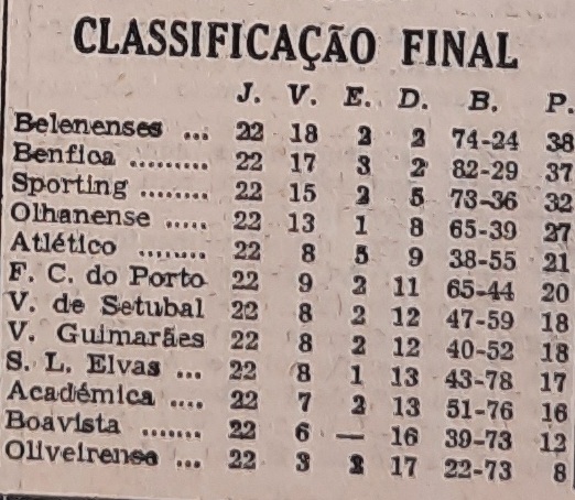 A rock-solid defence was the key to Belenenses’ title triumph