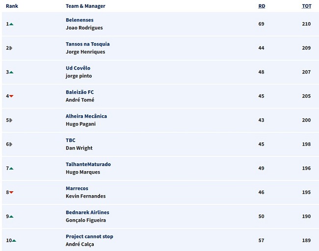 PortuGOAL Fantasy Football 2026/27 leaderboard (top ten) - gameweek 3